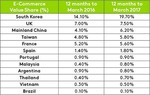 Viet Nam e-commerce growing rapidly