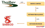 Vietnam Beverage eyes 25% Sabeco stake