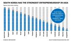 South Korea has the strongest entrepreneurship in Asia