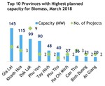Renewable energy projects up in 10 months