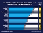 WEF: East Asia, Pacific the world’s most competitive regional economy