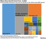 VN among global top 20 growth drivers but unlikely to maintain pace