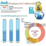 Viet Nam’s FDI inflow up in 10 months