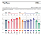 Viet Nam up 10 steps to 67th in the global competitiveness report