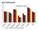 UK chartered accountants forecast slower SE Asia growth