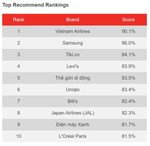 Tiki among top brands in all categories in YouGov BrandIndex
