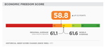 Viet Nam jumps 23 places in economic freedom index