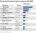 Start-up investment in Southeast Asian doubles despite COVID-19