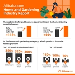 Vietnamese SMEs leveraging the trends in Home & Gardening on Alibaba.com