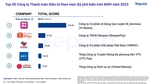 MoMo is most popular fintech on social networks in 2022