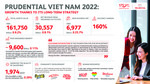 Prudential Vietnam achieves outstanding performance in 2022