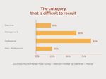 61% of companies experience difficulty in hiring human capital