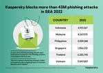 Kaspersky protects more than 17 million users in VN from email phishing attacks