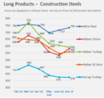 Steel producers await positive results in H2