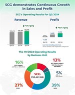 SCG posts H1 sales revenue increase in Việt Nam