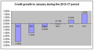 Credit grows 1% in January: NFSC