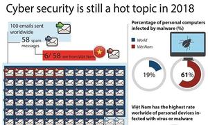 Cyber security threat to persist in 2018