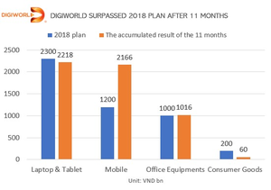Digiworld easily achieves finance targets