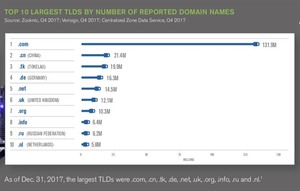 Over 300mn internet domain registrations in 2017
