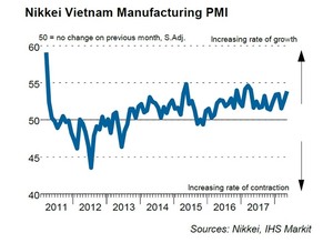 Manufacturing Purchasing Managers’ Index sees sharp rise