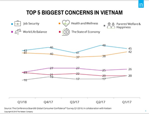VN consumer confidence in Q1 reaches new high