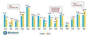 Vietnam Banking Report 2018: Amidst earnings announcement, concerns about capital adequacy remain