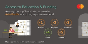 Viet Nam among top 20 markets for women entrepreneurs: Mastercard study