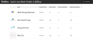 Four Vietnamese firms in Forbes Asia’s 'Best Under A Billion' list