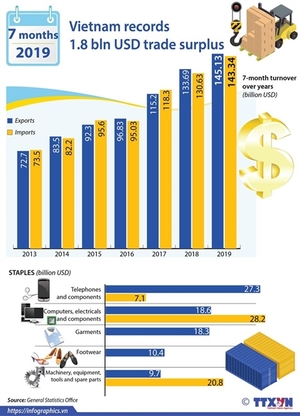 Seven-month trade surplus tops $1.8 billion