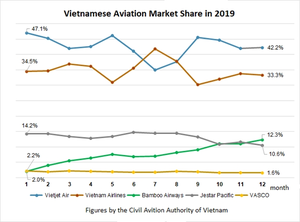 New players reshape Vietnamese aviation market