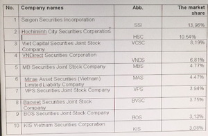 HOSE lists 10 largest securities companies