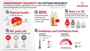 Only 40% of Vietnamese have seniority plans and work towards them: study