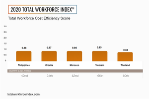 Viet Nam in top five markets globally for cost efficiency