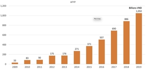 Hanwha Life new premium income tops trillion dong