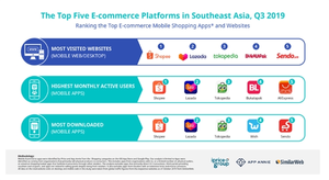 Shopee is top-ranked e-commerce platform in YouGov Buzz Rankings
