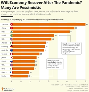 Vietnamese believe the country will recover quickly after COVID-19