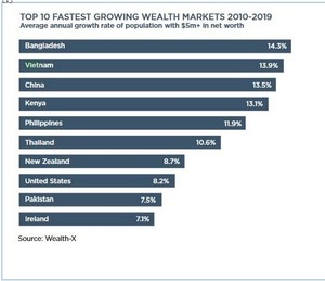 Viet Nam ranks 2nd in top 10 fastest growing wealth markets from 2010 to 2019