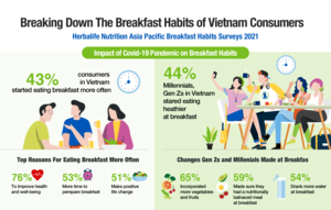 Vietnamese consumers eat breakfast more often during the pandemic
