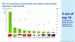 Viet Nam aviation is among fastest growing markets