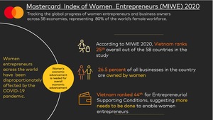 COVID-19 crisis could set-back a generation of women in business