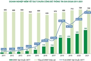 More than half of listed companies comply with information disclosure norms