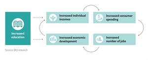 Connecting schools has potential to boost GDP by 20% in the least connected nations