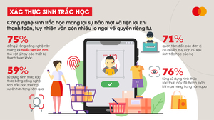 Three quarters of Vietnamese consumers say biometrics are more secure than other forms of ID verification