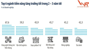 500 fastest-growing companies in Viet Nam announced