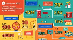New users account for 6th of Shopee purchases in 2021
