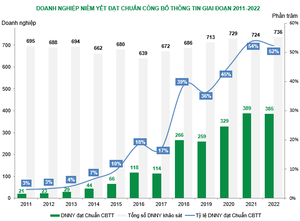 Only half of listed companies comply with information disclosure norms