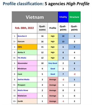 Brancher.X rated the most capable Media Agency in Vietnam by RECMA