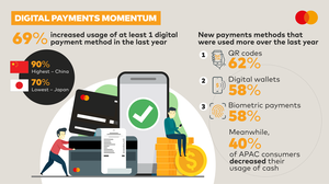 Most consumers in Viet Nam are managing personal finances digitally