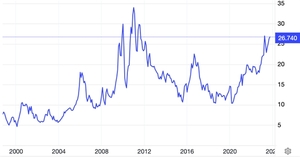 Some sugar producers see less positive outlook despite soaring prices