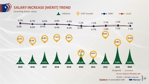 Vietnamese companies to raise salaries this year more than foreign firms